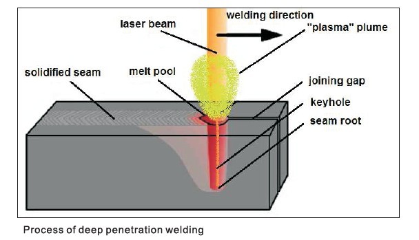 Laser Welding Process Monitoring